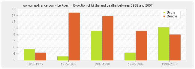Le Puech : Evolution of births and deaths between 1968 and 2007